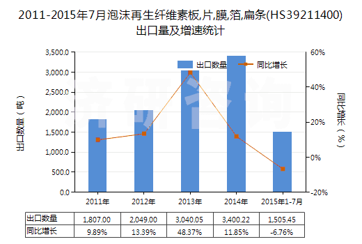 2011-2015年7月泡沫再生纖維素板,片,膜,箔,扁條(HS39211400)出口量及增速統計